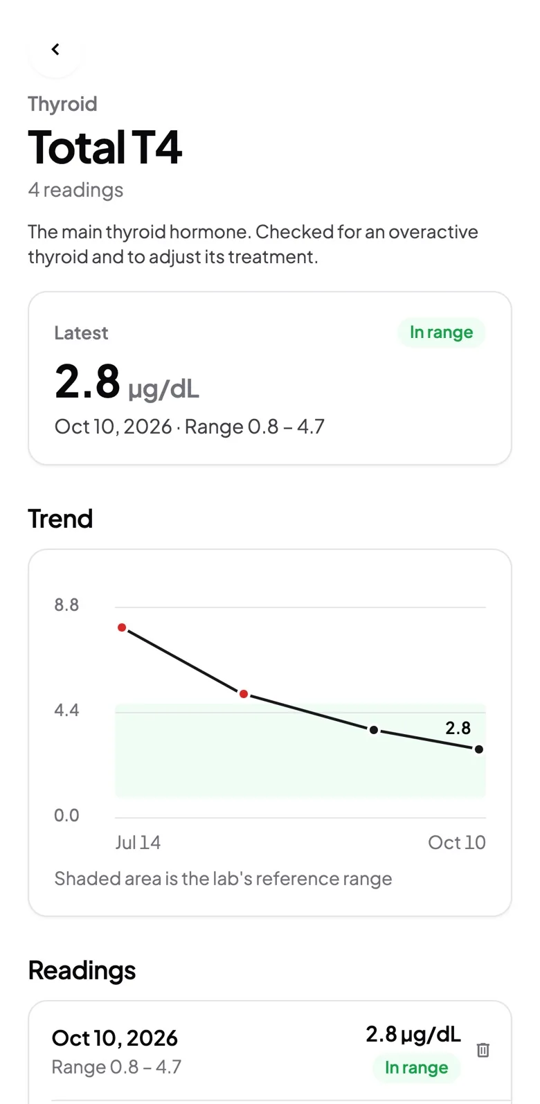 A lab result trend chart in the Tabby app